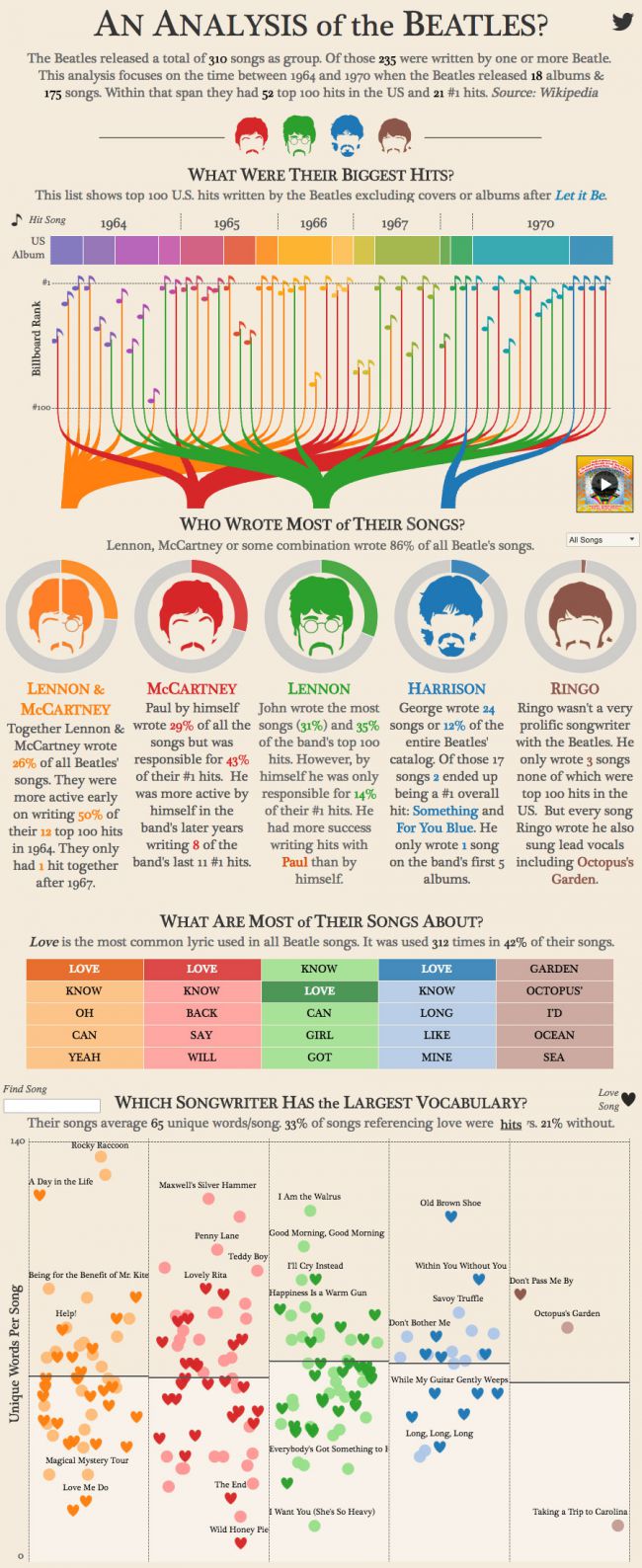 An infographic showing songs written by The Beatles between 1964 and 1970
