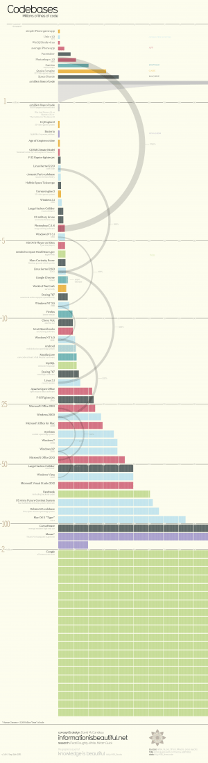 An infographic from Information is Beautiful showing the size of the codebases of different types of software