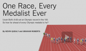 A screenshot from the New York Times video showing Usain Bolt's 9.63s 100m world record vs. every 100m Olympic medal winner since 1896.