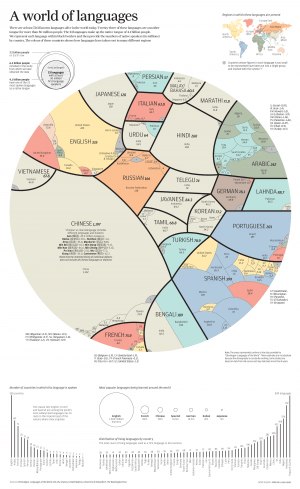An infographic showing the most spoken languages of the world and the countries in which they're spoken